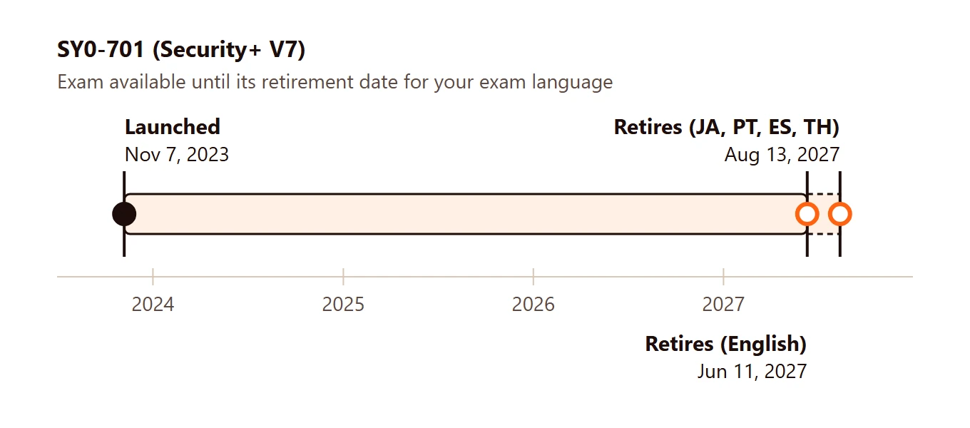 Timeline of the SY0-701 exam: launched Nov 7, 2023; retires Jun 11, 2027 (English) and Aug 13, 2027 (other languages).